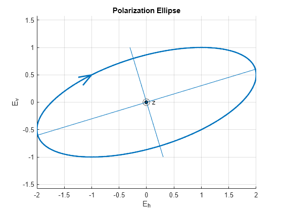 Figure contains an axes object. The axes object with title Polarization Ellipse, xlabel E indexOf h baseline E_h, ylabel E indexOf v baseline E_v contains 7 objects of type line, text.