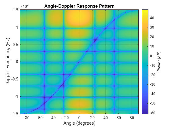 Figure contains an axes object. The axes object with title Angle-Doppler Response Pattern, xlabel Angle (degrees), ylabel Doppler Frequency (Hz) contains an object of type image.