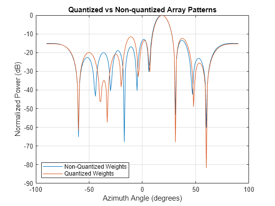 Figure contains an axes object. The axes object with title Quantized vs Non-quantized Array Patterns, xlabel Azimuth Angle (degrees), ylabel Normalized Power (dB) contains 2 objects of type line. These objects represent Non-Quantized Weights, Quantized Weights.