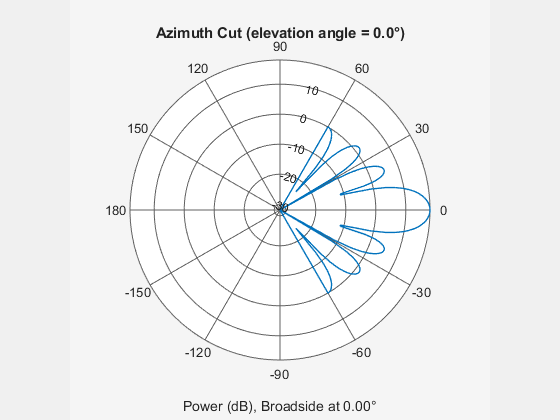 Figure contains an axes object. The hidden axes object contains 3 objects of type line, text. This object represents 60 GHz .