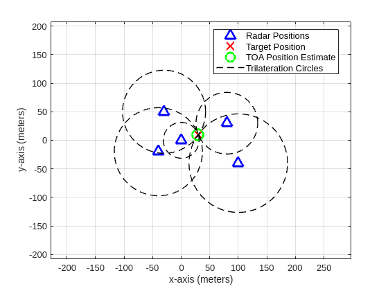 Figure contains an axes object. The axes object with xlabel x-axis (meters), ylabel y-axis (meters) contains 8 objects of type line. One or more of the lines displays its values using only markers These objects represent Radar Positions, Target Position, TOA Position Estimate, Trilateration Circles.