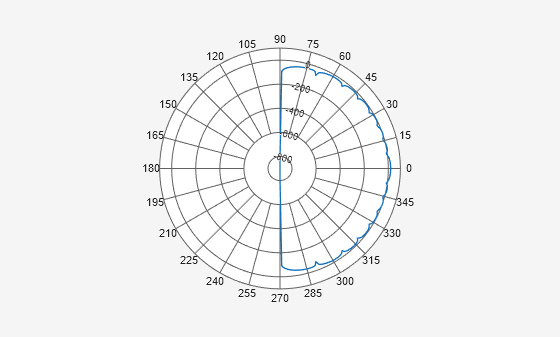 Figure Polar Measurement contains an axes object. The hidden axes object contains an object of type line.