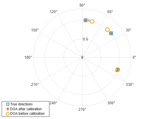 Using Self Calibration to Accommodate Array Uncertainties