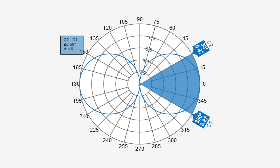 Figure Polar Measurement contains an axes object. The hidden axes object contains 2 objects of type patch, line.