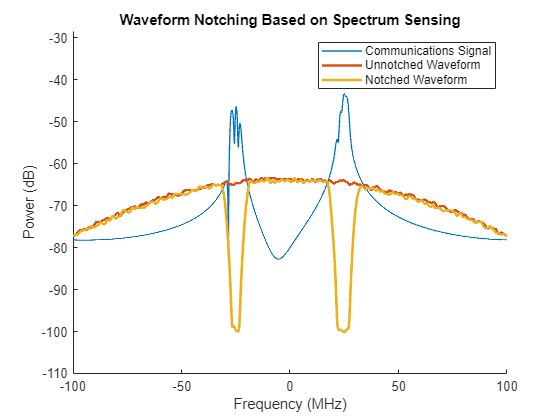 Spectrum Sharing Using Spectrum Sensing and Waveform Notching