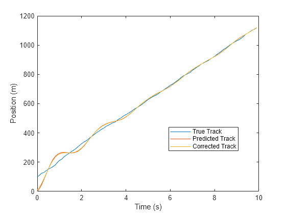 Figure contains an axes object. The axes object with xlabel Time (s), ylabel Position (m) contains 3 objects of type line. These objects represent True Track, Predicted Track, Corrected Track.