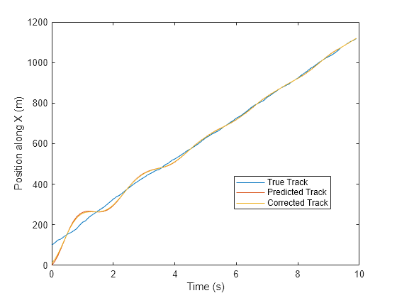 Figure contains an axes object. The axes object with xlabel Time (s), ylabel Position along X (m) contains 3 objects of type line. These objects represent True Track, Predicted Track, Corrected Track.