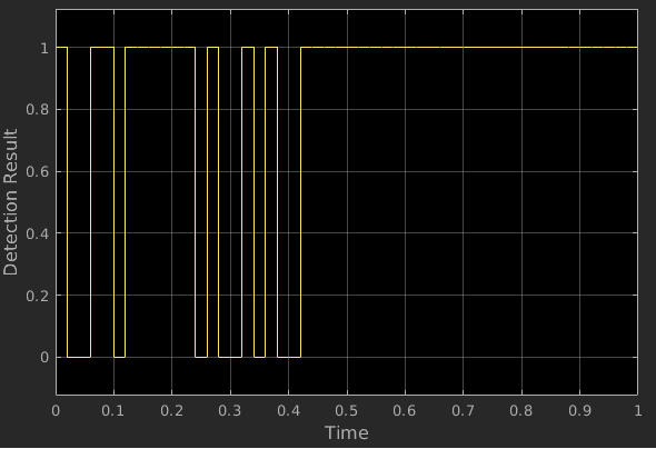 Detection of Unknown Signals