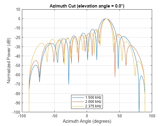 Visualization of Wideband Beamformer Performance