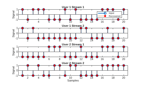 Figure contains 4 axes objects. Axes object 1 with title User 1 Stream 1, ylabel Signal contains 2 objects of type stem. These objects represent Input, Recovered. Axes object 2 with title User 1 Stream 2, ylabel Signal contains 2 objects of type stem. Axes object 3 with title User 2 Stream 1, ylabel Signal contains 2 objects of type stem. Axes object 4 with title User 2 Stream 2, xlabel Samples, ylabel Signal contains 2 objects of type stem.