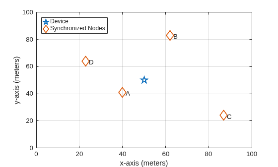 Figure contains an axes object. The axes object with xlabel x-axis (meters), ylabel y-axis (meters) contains 6 objects of type line, text. One or more of the lines displays its values using only markers These objects represent Device, Synchronized Nodes.