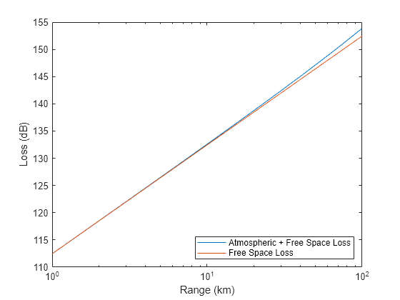 Figure contains an axes object. The axes object with xlabel Range (km), ylabel Loss (dB) contains 2 objects of type line. These objects represent Atmospheric + Free Space Loss, Free Space Loss.