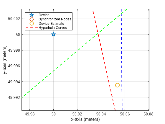 Figure contains an axes object. The axes object with xlabel x-axis (meters), ylabel y-axis (meters) contains 10 objects of type line, text. One or more of the lines displays its values using only markers These objects represent Device, Synchronized Nodes, Device Estimate, Hyperbola Curves.