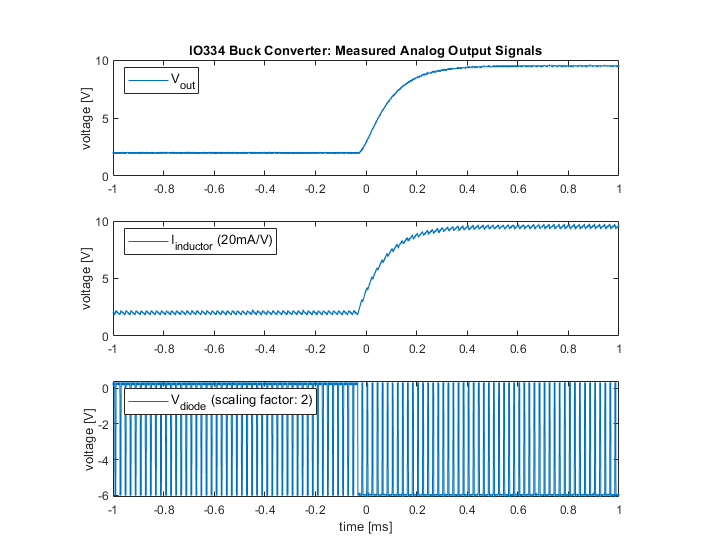 Deploy Simscape Buck Converter Model to Speedgoat IO Module Using HDL Workflow Script