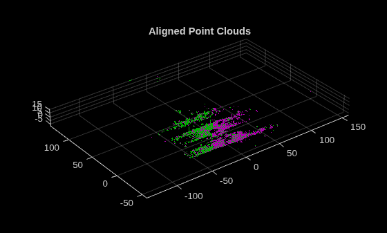 Figure contains an axes object. The axes object with title Aligned Point Clouds contains 2 objects of type scatter.