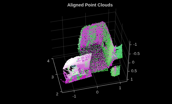 Figure contains an axes object. The axes object with title Aligned Point Clouds contains 2 objects of type scatter.