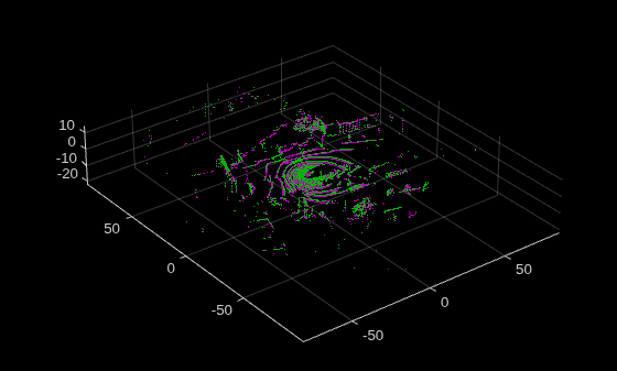 Figure contains an axes object. The axes object contains 2 objects of type scatter.