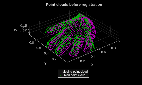 Figure contains an axes object. The axes object with title Point clouds before registration, xlabel X, ylabel Y contains 2 objects of type scatter. These objects represent Moving point cloud, Fixed point cloud.