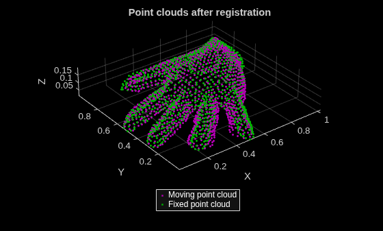 Figure contains an axes object. The axes object with title Point clouds after registration, xlabel X, ylabel Y contains 2 objects of type scatter. These objects represent Moving point cloud, Fixed point cloud.