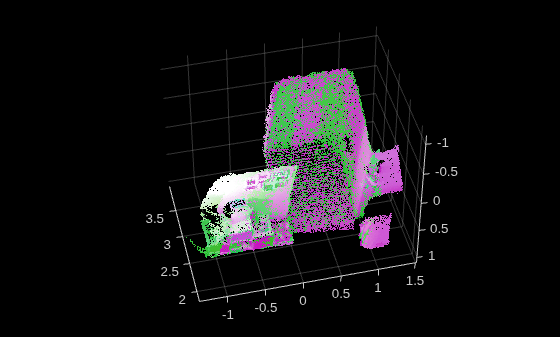 Figure contains an axes object. The axes object contains 2 objects of type scatter.