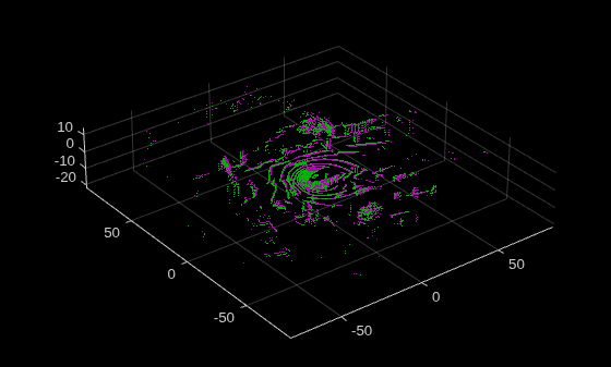 Figure contains an axes object. The axes object contains 2 objects of type scatter.