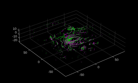 Figure contains an axes object. The axes object contains 2 objects of type scatter.