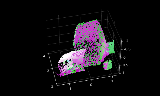 Figure contains an axes object. The axes object contains 2 objects of type scatter.