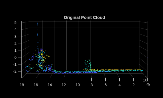 Figure contains an axes object. The axes object with title Original Point Cloud contains an object of type scatter.
