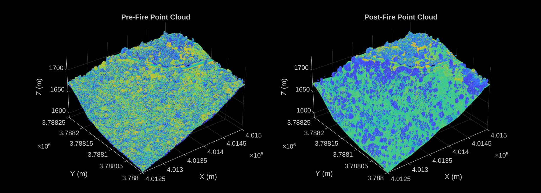 Figure contains 2 axes objects. Axes object 1 with title Pre-Fire Point Cloud, xlabel X (m), ylabel Y (m) contains an object of type scatter. Axes object 2 with title Post-Fire Point Cloud, xlabel X (m), ylabel Y (m) contains an object of type scatter.