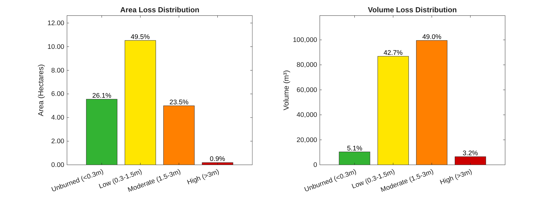 Figure contains 2 axes objects. Axes object 1 with title Area Loss Distribution, ylabel Area (Hectares) contains an object of type bar. Axes object 2 with title Volume Loss Distribution, ylabel Volume (m³) contains an object of type bar.