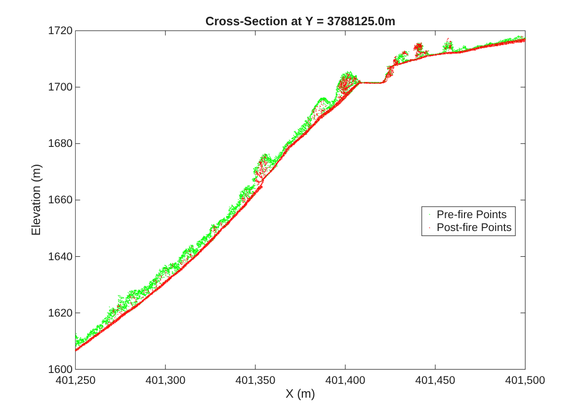 Figure contains an axes object. The axes object with title Cross-Section at Y = 3788125.0m, xlabel X (m), ylabel Elevation (m) contains 2 objects of type line. One or more of the lines displays its values using only markers These objects represent Pre-fire Points, Post-fire Points.