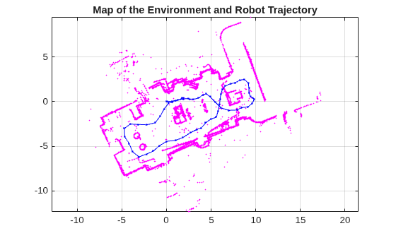 Figure contains an axes object. The axes object with title Map of the Environment and Robot Trajectory contains 72 objects of type line. One or more of the lines displays its values using only markers