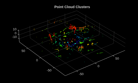 Figure contains an axes object. The axes object with title Point Cloud Clusters contains an object of type scatter.