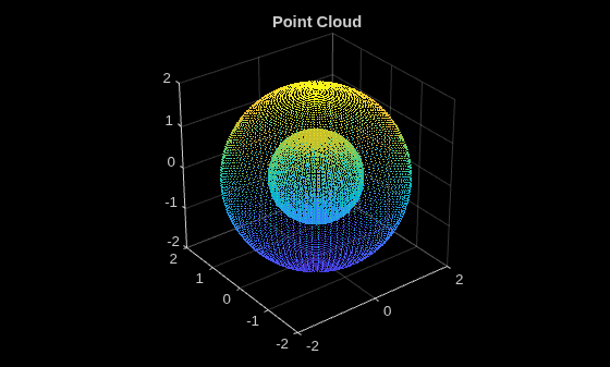 Figure contains an axes object. The axes object with title Point Cloud contains an object of type scatter.