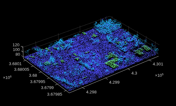Figure contains an axes object. The axes object contains an object of type scatter.