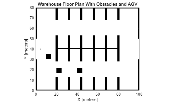 Figure contains an axes object. The axes object with title Warehouse Floor Plan With Obstacles and AGV, xlabel X [meters], ylabel Y [meters] contains 2 objects of type image, patch.