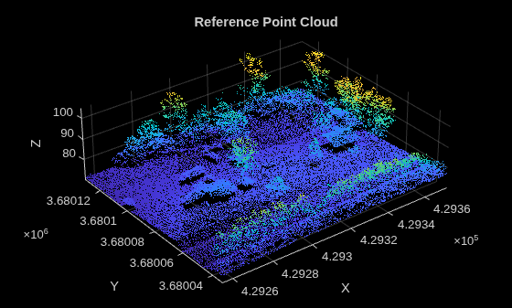 Figure contains an axes object. The axes object with title Reference Point Cloud, xlabel X, ylabel Y contains an object of type scatter.