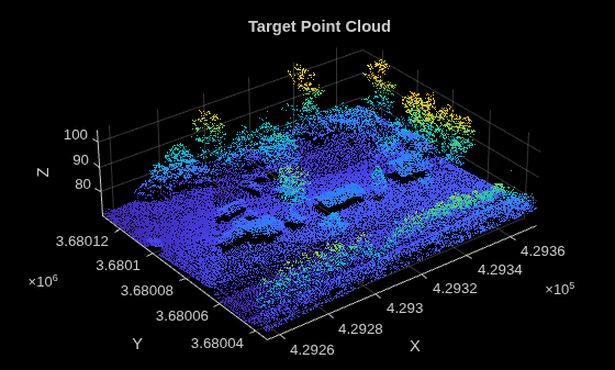 Figure contains an axes object. The axes object with title Target Point Cloud, xlabel X, ylabel Y contains an object of type scatter.