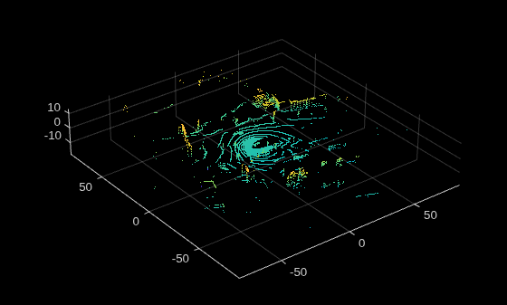 Figure contains an axes object. The axes object contains an object of type scatter.