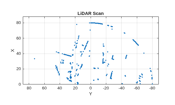 Figure contains an axes object. The axes object with title LiDAR Scan, xlabel X, ylabel Y contains a line object which displays its values using only markers.