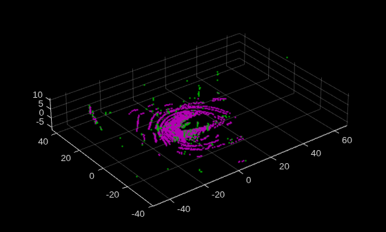 Figure contains an axes object. The axes object contains 2 objects of type scatter.