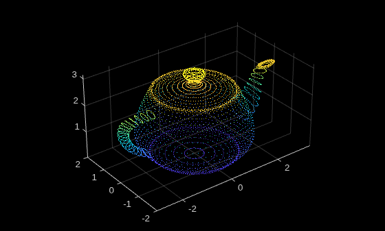 Figure contains an axes object. The axes object contains an object of type scatter.