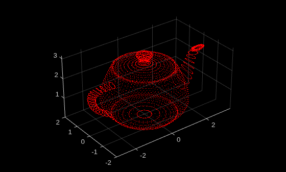 Figure contains an axes object. The axes object contains an object of type scatter.