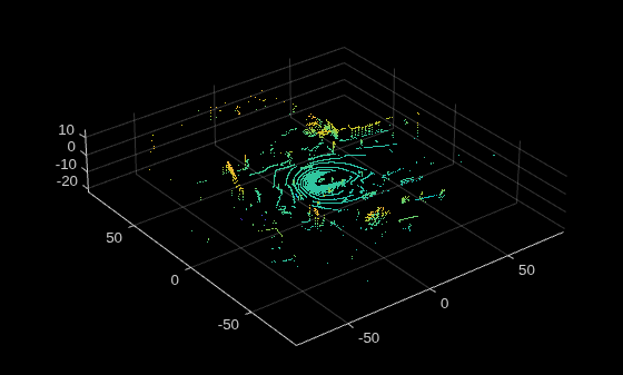 Figure contains an axes object. The axes object contains an object of type scatter.
