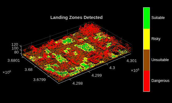 Determine Safe Landing Area for Aerial Vehicles