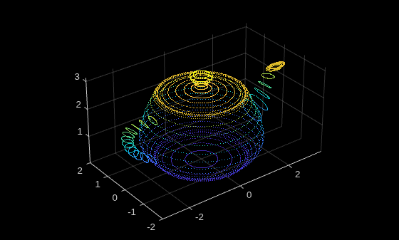 Figure contains an axes object. The axes object contains an object of type scatter.