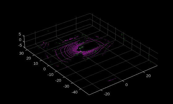 Figure contains an axes object. The axes object contains 2 objects of type scatter.