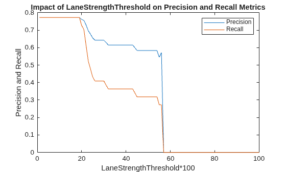 Evaluate Lane Boundary Detections Against Ground Truth Data