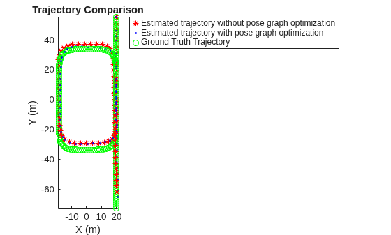 Figure contains an axes object. The axes object with title Trajectory Comparison, xlabel X (m), ylabel Y (m) contains 3 objects of type line. One or more of the lines displays its values using only markers These objects represent Estimated trajectory without pose graph optimization, Estimated trajectory with pose graph optimization, Ground Truth Trajectory.