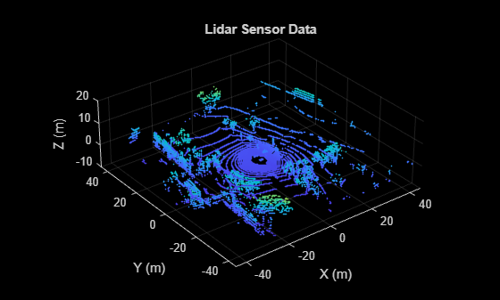 Figure Point Cloud Player contains an axes object. The axes object with title Lidar Sensor Data, xlabel X (m), ylabel Y (m) contains an object of type scatter.